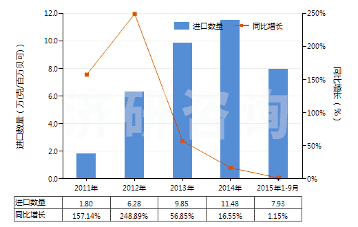 2011-2015年9月中國U235貧化鈾,釷及其化合物(包括其合金,分散體,陶瓷產(chǎn)品及混合物)(HS28443000)進(jìn)口量及增速統(tǒng)計(jì)